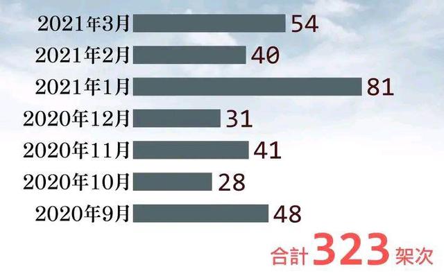 台媒：去年9月迄今，解放军共323架次军机巡台，平均每天1.65架次